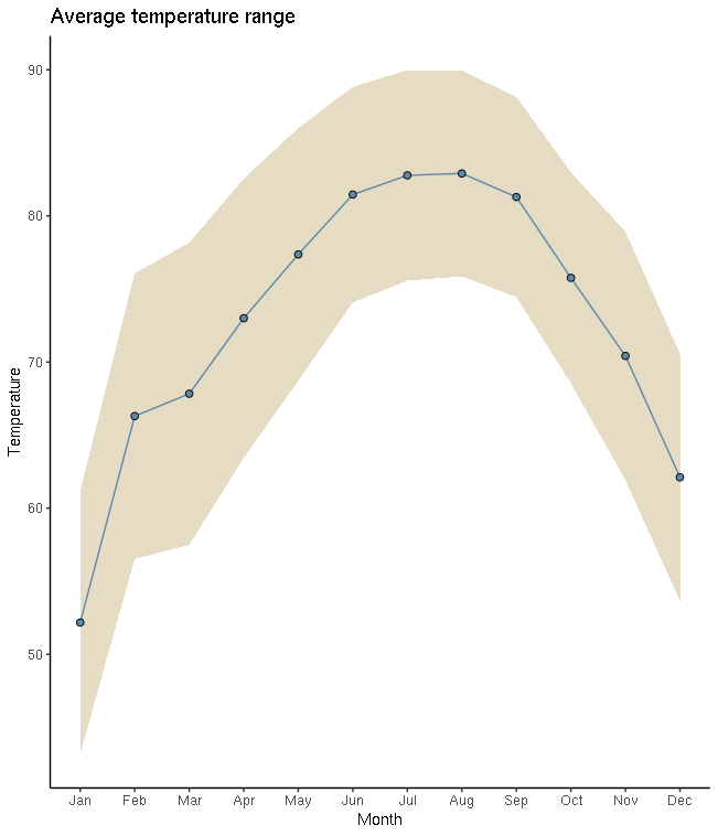 Line plot of temperatures over months including the range. Displays a very clear arch, highs in July-August at an average of 82 degrees Fahrenheit and lows at an average of 52 degrees Fahrenheit in January.